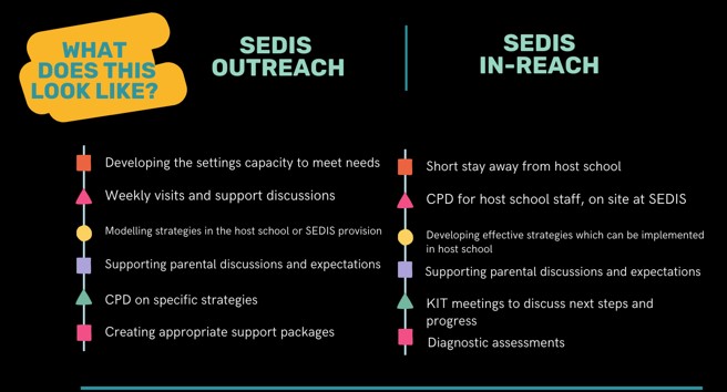 Developing the settings capacity to meet needs  Weekly visits and support discussions  Modelling strategies in the host school or SEDIS provision  Supporting parental discussions and expectations  CPD on specific strategies  Creating appropriate support packages  Short stay away from host school  CPD for host school staff, on site at SEDIS  Developing effective strategies which can be implemented in host school  Supporting parental discussions and expectations  KIT meetings to discuss next steps and progress Diagnostic assessments